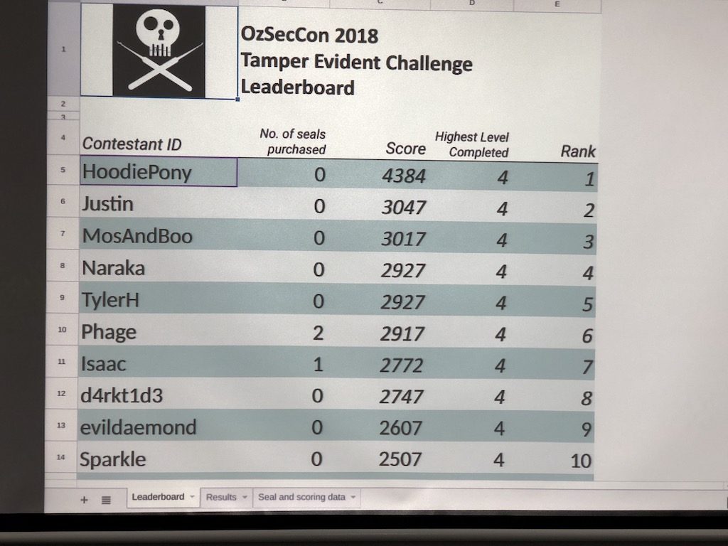 scoreboard from the tamper evident challenge showing the final scores
